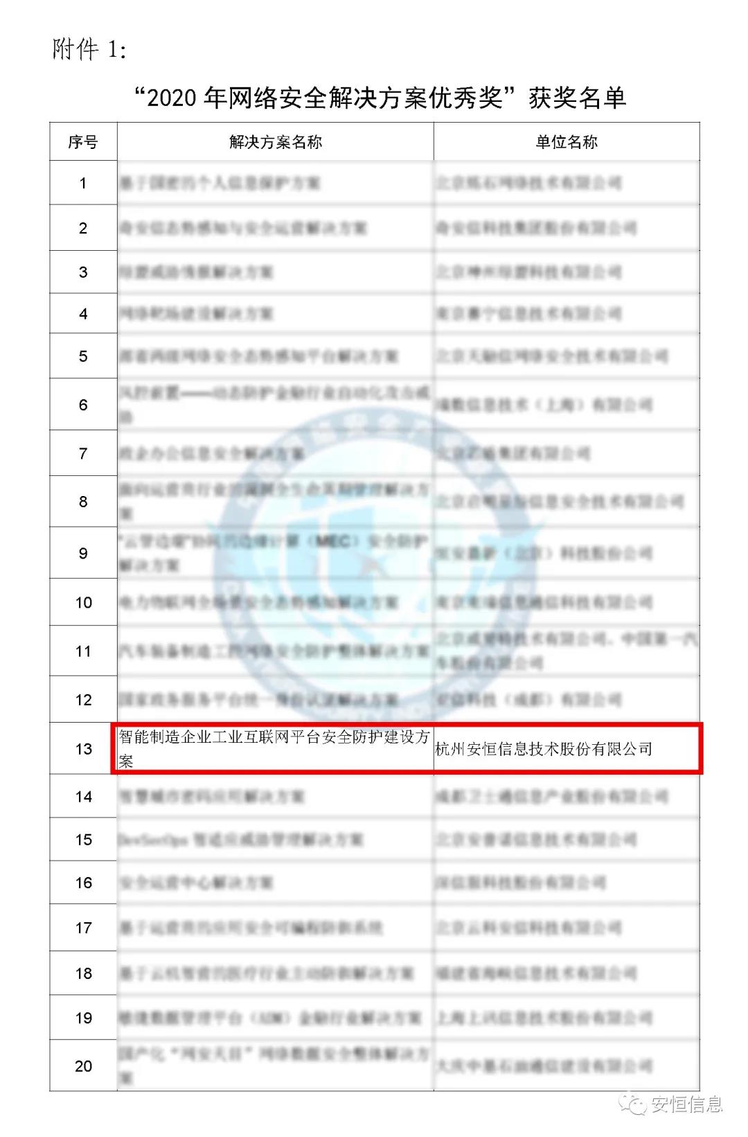 中国网络安全产业联盟（CCIA）    为促进我国网络安全产业自主创新能力，推进产业结构化升级，为广大用户选择网络安全解决方案和网络安全产品提供参考依据，中国网络安全产业联盟（CCIA）组织开展了“2020年优秀网络安全解决方案和网络安全创新产品评选活动”。经联盟评审公示，安恒信息荣获“2020年网络安全解决方案优秀奖”（智能制造企业工业互联网平台安全防护建设方案）和“2020年网络安全创新产品优秀奖”（天池云安全管理平台），成为极少数获得双料奖的安全企业之一。    2020年网络安全解决方案优秀奖    解决方案名称  “智能制造企业工业互联网平台安全防护建设方案”    行业案例  某上市公司经过多年转型实践，打造了全球的互联网个性化定制智能制造生态平台，信息化与工业化深度融合，是工业互联网战略的优秀实践。然而，随着信息化程度也在不断提高，企业对信息系统的依赖程度不断增加，企业的网络安全防护变得至关重要。同时随着国内外安全形势日趋严峻、以及网络安全等保2.0的实施，无论是合规性、业务系统监管和防护还是安全运营管理，企业都面临新的挑战。    本方案从该公司整体安全出发，按照“全局统一”的思想，提供工业互联网平台、边缘层工业控制系统、平台与边缘层通讯安全的全方位、一体化的工业互联网安全解决方案。打造智能制造企业统一安全精准运营平台，实现对接入安全能力的统一编排调度与弹性部署，汇聚攻击检测、异常感知、业务特征匹配等多源异构数据并进行综合分析，实现办公、数据库、核心业务、工业控制系统、物联设备区纵深防御、联控联防。是工业互联网安全建设的标杆和范本。    关键技术  在本解决方案中使用了下面两项关键技术：    （1）基于机器学习的异常行为检测技术  根据工业物联网系统中用户及网络设备之间访问行为的业务特征，确定行为指标。其次，平台的数据预处理模块将系统行为日志中的行为指标提取出来作为多维变量数据。第三，联合有监督和无监督的算法对行为日志进行分析，经过反复迭代有监督算法的分析，逐渐将专家的经验学习到分析算法中。待分析的数据经过上述算法的分析，可以准确的发现工业物联系统中的异常行为。    （2）基于隐患利用路径的威胁预警分析技术  工业物联网系统中，各个信息资产都有可能存在隐患。攻击预警是一个基于理论推理的可能性结果，利用可视化功能，可以将这些可能的结果用可视化方式即攻击图谱的方式呈现出来，更加直观的提示出攻击事件的可能发生过程。    方案成效    （1）预见性安全维护  本方案提供了预见性安全维护，有助于减少意外停机、改善生产运营动态。该解决方案帮助维护了一个智能制造架构网络安全的集中运营中心，以创建智能的、按优先级排列的维护作业顺序。同时，可以将检测潜在不良网络安全现象、提供潜在网络攻击警示。    （2）平台化安全运营  本方案建立安全管理中心，采用大数据平台用无监督的算法对数据进行智能判断，并在分析结果上打上标记。平台针对每天大量的日志，提炼出安全预警、安全漏洞、攻击态势等信息为用户展示和汇报,大大较少了运维人员的工作量,以前需要几个人来完成目前只需一个人就能完成整个智能平台的安全运维。    工业互联网的发展使得现实世界和网络世界深度联通，导致网络空间的攻击穿透虚拟空间，直接影响到工业运行安全并扩散、渗透到人身安全、关键基础设施安全、城市安全，乃至国家安全。安恒信息将继续立足行业需求，持续提高产业支撑能力、应用服务能力和生态构建能力，发挥好安全纽带作用，营造工业互联网发展生态，保障工业互联网高质量发展。    2020年网络安全创新产品优秀奖    产品名称  “天池云安全管理平台”    产品介绍  天池云安全管理平台（简称“天池”）是安恒信息根据对云计算多年的深入研究和风险分析，以及对安全领域的多年经验技术积累，结合公司全线安全产品，打造的专门针对云上安全的安全产品，旨在帮助用户解决云上的安全问题。天池通过不断的汇聚云安全能力，帮助用户构建一个统一管理、弹性扩容、按需分配、安全能力完善的云安全资源池。    产品创新性  一站式云安全解决方案：提供覆盖事前云监测、事中云防御、事后云审计等一站式云安全能力。    1、安全自服务：用户可通过统一管理平台自助开通安全服务，自定义安全服务的种类、规格、时间、数量等；  2、自动化部署：当用户开通安全产品时，天池管理平台会调用底层安全资源池的接口实现安全产品的自动部署安装，用户一键式申请开通就可以立即使用；  3、数据权限隔离：天池实现基于租户级别的云安全产品和安全数据隔离，保障每个租户安全数据的独立性。  4、弹性扩展：安全资源池和单个安全产品性能都需要扩展，天池为用户提供安全资源池和安全产品的动态扩展能力。  5、高可用：天池的每一份数据会同时保存在不同的计算节点的存储内，当一台计算节点出现故障无法运转时，会实现安全产品虚拟机的自动漂移，不会影响安全业务的正常运行。  6、大数据安全分析：天池实现其他安全模块和大数据模块的联动防御，分析发现潜在的入侵和高隐蔽性攻击，预测即将发生的安全事件。    市场认可  经过多年的积累，天池案已经具备丰富的云安全能力，覆盖主机安全、网络安全、应用安全、数据安全，可为用户提供一站式云安全解决方案。天池已经完成了和市场上主流的12大云平台的兼容，包含阿里云、腾讯云、华为云、浪潮云等等，满足用户不同应用场景下的云上安全需求，截止到2020年，安恒已经为180余朵私有云平台，数万个云上用户提供云安全服务能力。    获得了市场广泛认可：  - 2018年浙江省第二批行业云应用示范平台  - 2017年杭州市云计算与大数据优秀项目  - 2017-2018年度新一代信息技术优秀解决方案    2018-2020历届荣誉  “AiLPHA 大数据智能安全平台V2.0 ”荣获“2018年网络安全创新产品优秀奖”  “网络安全态势感知通报预警与预防解决方案”荣获“2019年网络安全解决方案优秀奖”  “基于大数据的工控态势感知监测预警系统V2.0”荣获“2019年网络安全创新产品优秀奖”